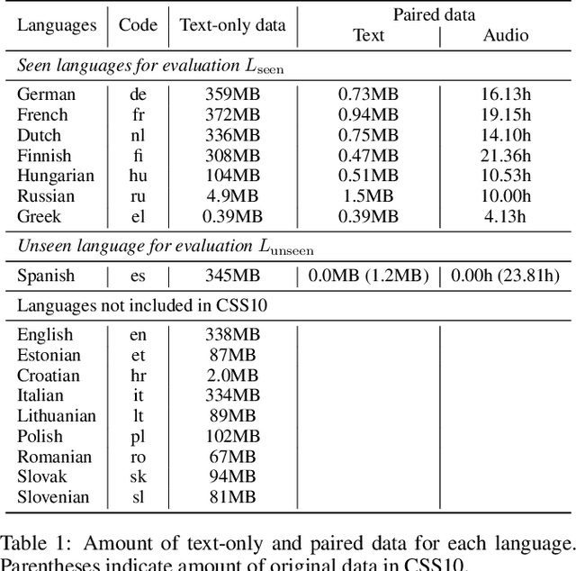 Figure 2 for Learning to Speak from Text: Zero-Shot Multilingual Text-to-Speech with Unsupervised Text Pretraining
