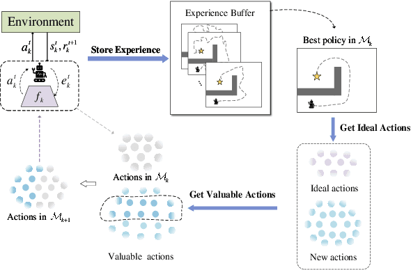 Figure 1 for Action Pick-up in Dynamic Action Space Reinforcement Learning
