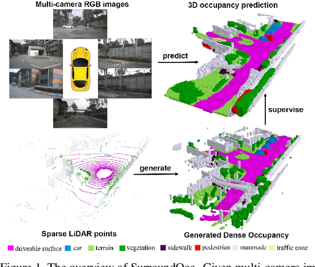 Figure 1 for SurroundOcc: Multi-Camera 3D Occupancy Prediction for Autonomous Driving