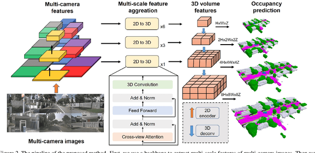 Figure 3 for SurroundOcc: Multi-Camera 3D Occupancy Prediction for Autonomous Driving