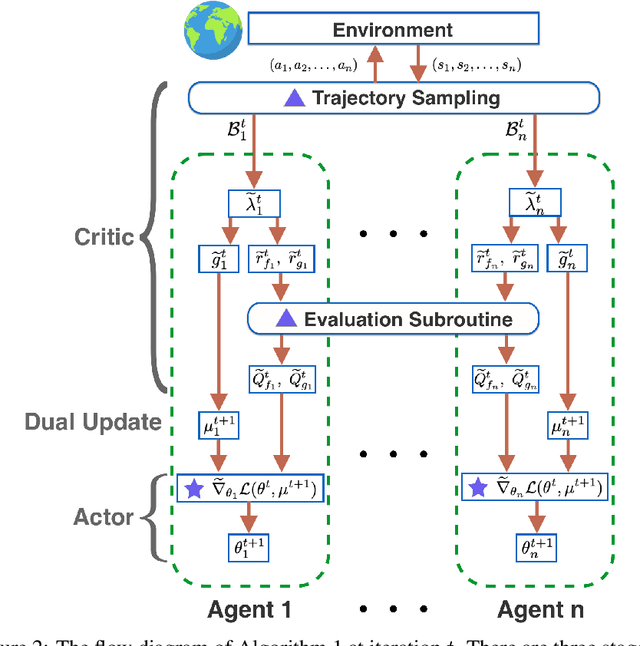Figure 3 for Scalable Primal-Dual Actor-Critic Method for Safe Multi-Agent RL with General Utilities