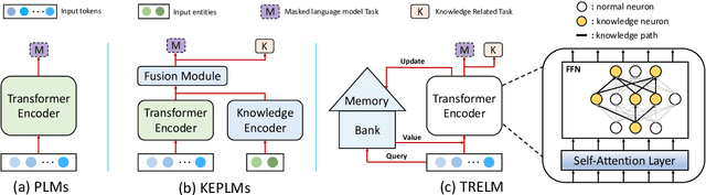 Figure 1 for TRELM: Towards Robust and Efficient Pre-training for Knowledge-Enhanced Language Models
