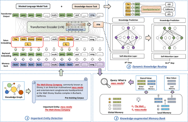 Figure 3 for TRELM: Towards Robust and Efficient Pre-training for Knowledge-Enhanced Language Models