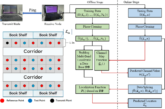 Figure 1 for A Variational Auto-Encoder Enabled Multi-Band Channel Prediction Scheme for Indoor Localization