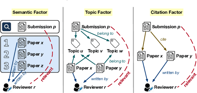 Figure 1 for "Why Should I Review This Paper?" Unifying Semantic, Topic, and Citation Factors for Paper-Reviewer Matching