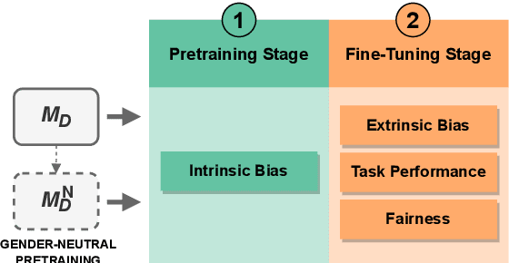 Figure 1 for Evaluating Bias and Fairness in Gender-Neutral Pretrained Vision-and-Language Models