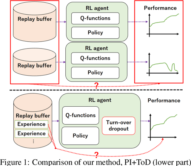 Figure 1 for Which Experiences Are Influential for Your Agent? Policy Iteration with Turn-over Dropout