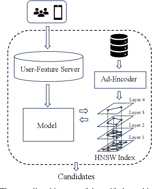 Figure 3 for Robust Representation Learning for Unified Online Top-K Recommendation