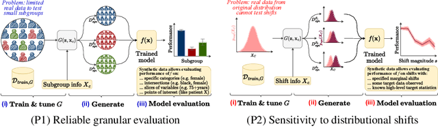 Figure 4 for Can You Rely on Your Model Evaluation? Improving Model Evaluation with Synthetic Test Data