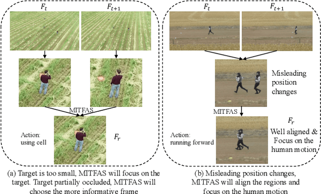 Figure 1 for MITFAS: Mutual Information based Temporal Feature Alignment and Sampling for Aerial Video Action Recognition