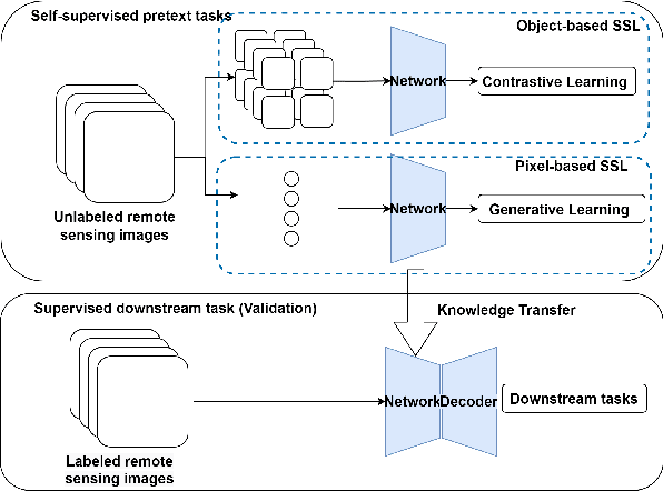 Figure 1 for A generic self-supervised learning (SSL) framework for representation learning from spectra-spatial feature of unlabeled remote sensing imagery