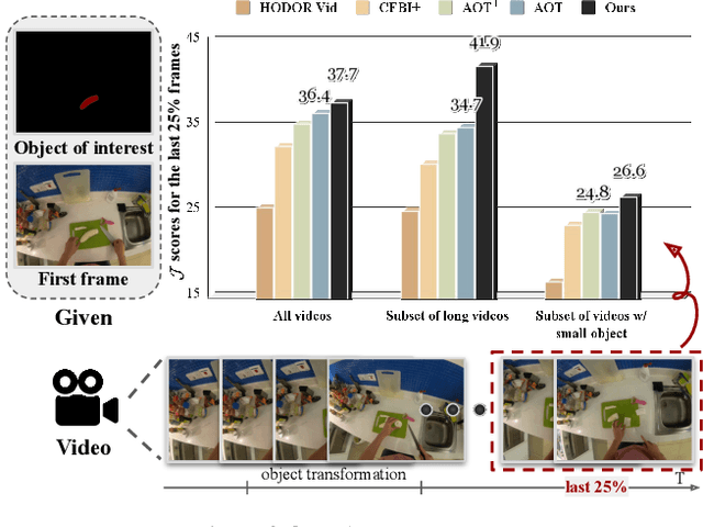 Figure 1 for M3T: Multi-Scale Memory Matching for Video Object Segmentation and Tracking