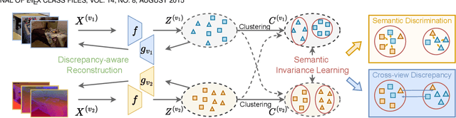 Figure 3 for Semantic Invariant Multi-view Clustering with Fully Incomplete Information