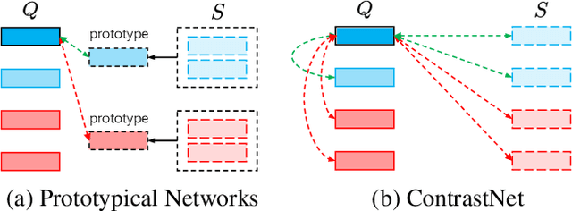 Figure 1 for ContrastNet: A Contrastive Learning Framework for Few-Shot Text Classification