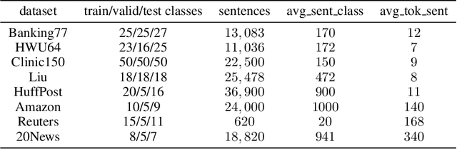 Figure 2 for ContrastNet: A Contrastive Learning Framework for Few-Shot Text Classification