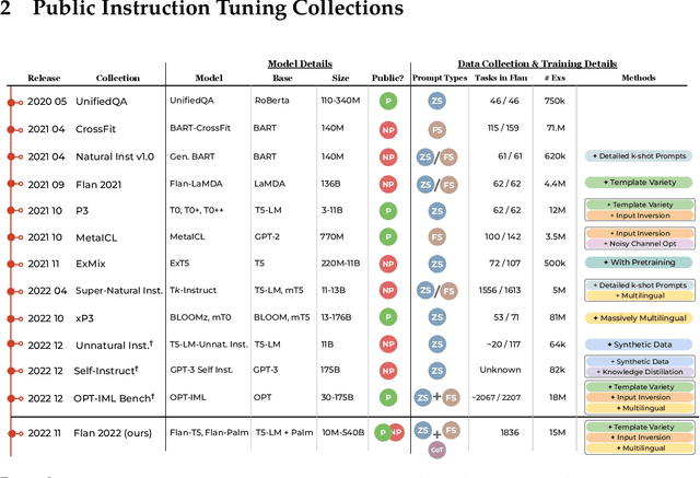 Figure 3 for The Flan Collection: Designing Data and Methods for Effective Instruction Tuning