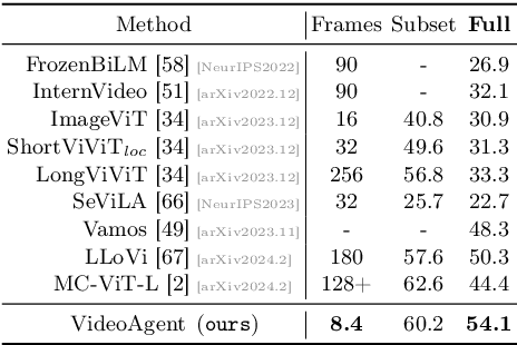Figure 2 for VideoAgent: Long-form Video Understanding with Large Language Model as Agent