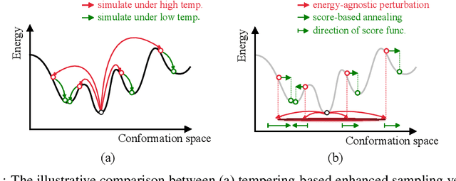 Figure 1 for Score-based Enhanced Sampling for Protein Molecular Dynamics