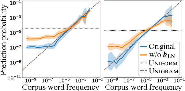 Figure 1 for Transformer Language Models Handle Word Frequency in Prediction Head