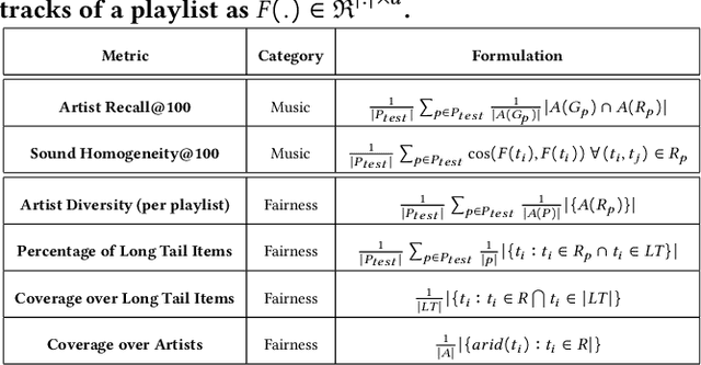 Figure 4 for Fairness Through Domain Awareness: Mitigating Popularity Bias For Music Discovery