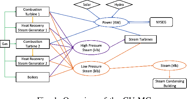 Figure 1 for A Multiobjective Reinforcement Learning Framework for Microgrid Energy Management
