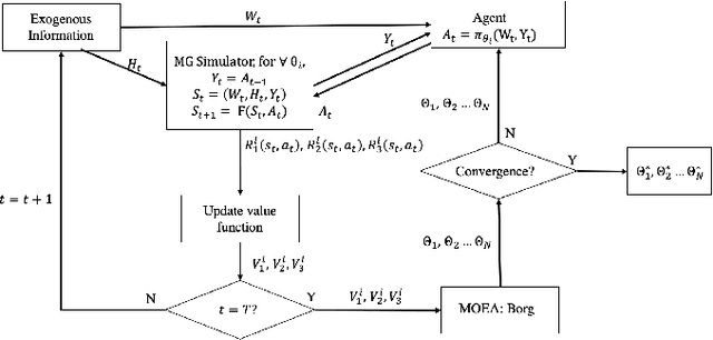 Figure 3 for A Multiobjective Reinforcement Learning Framework for Microgrid Energy Management