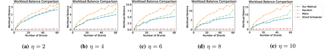 Figure 3 for TxAllo: Dynamic Transaction Allocation in Sharded Blockchain Systems