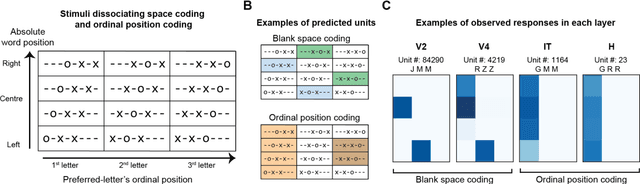 Figure 4 for Cracking the neural code for word recognition in convolutional neural networks