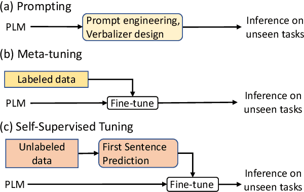 Figure 1 for Zero-Shot Text Classification via Self-Supervised Tuning