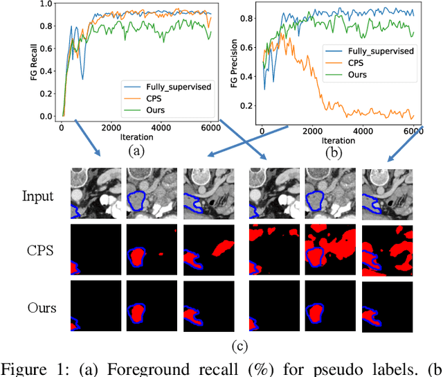 Figure 1 for Compete to Win: Enhancing Pseudo Labels for Barely-supervised Medical Image Segmentation