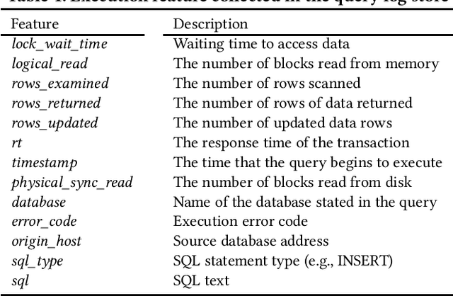Figure 2 for Real-time Workload Pattern Analysis for Large-scale Cloud Databases