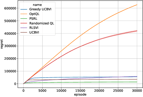 Figure 1 for Model-free Posterior Sampling via Learning Rate Randomization