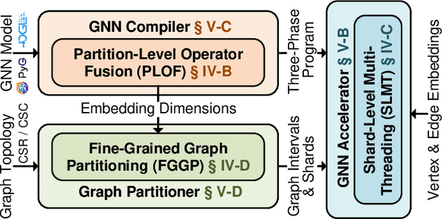 Figure 1 for Accelerating Generic Graph Neural Networks via Architecture, Compiler, Partition Method Co-Design