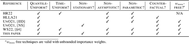 Figure 1 for Time-uniform confidence bands for the CDF under nonstationarity