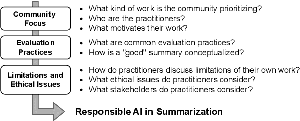 Figure 1 for Responsible AI Considerations in Text Summarization Research: A Review of Current Practices
