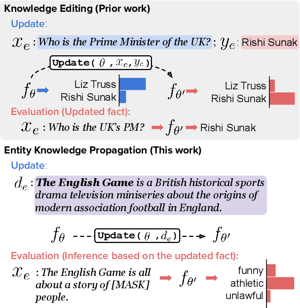 Figure 1 for Can LMs Learn New Entities from Descriptions? Challenges in Propagating Injected Knowledge