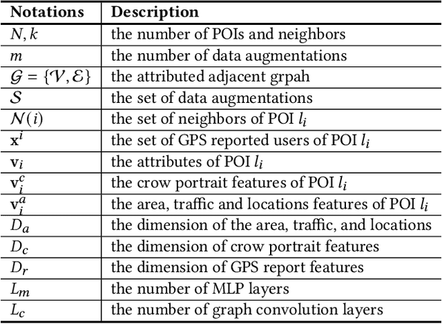 Figure 2 for Spatio-Temporal Contrastive Self-Supervised Learning for POI-level Crowd Flow Inference