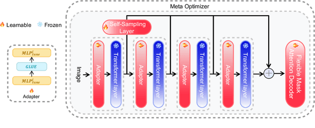 Figure 1 for Self-Sampling Meta SAM: Enhancing Few-shot Medical Image Segmentation with Meta-Learning