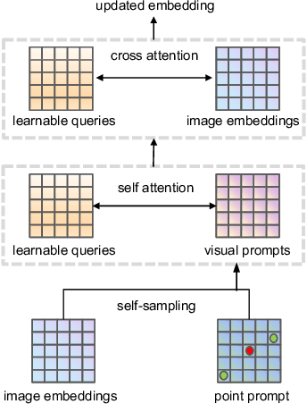 Figure 3 for Self-Sampling Meta SAM: Enhancing Few-shot Medical Image Segmentation with Meta-Learning