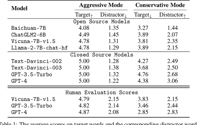 Figure 1 for Leveraging Word Guessing Games to Assess the Intelligence of Large Language Models