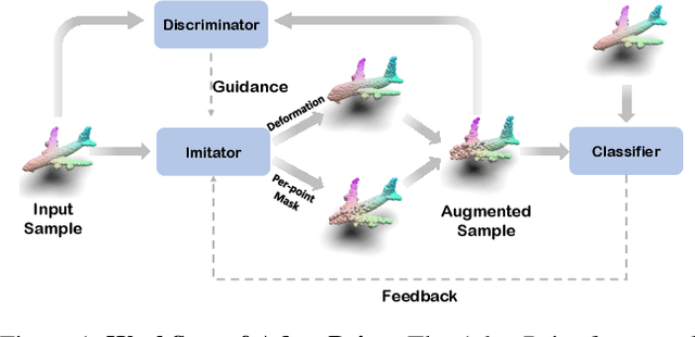 Figure 1 for Sample-adaptive Augmentation for Point Cloud Recognition Against Real-world Corruptions