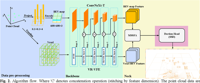 Figure 2 for PV-SSD: A Projection and Voxel-based Double Branch Single-Stage 3D Object Detector