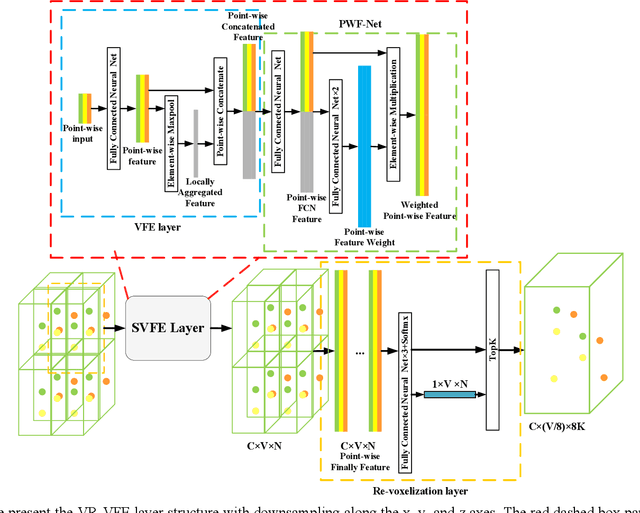 Figure 3 for PV-SSD: A Projection and Voxel-based Double Branch Single-Stage 3D Object Detector