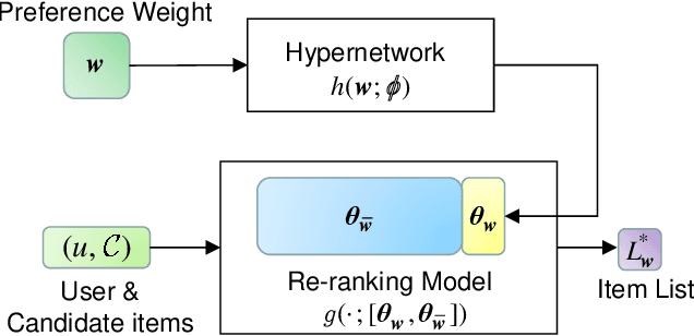 Figure 1 for Controllable Multi-Objective Re-ranking with Policy Hypernetworks