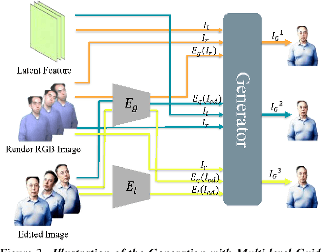 Figure 3 for Control4D: Dynamic Portrait Editing by Learning 4D GAN from 2D Diffusion-based Editor