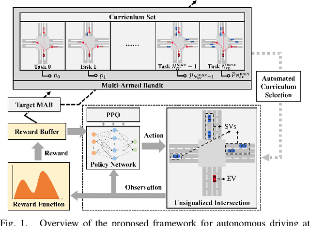 Figure 1 for Reward-Driven Automated Curriculum Learning for Interaction-Aware Self-Driving at Unsignalized Intersections