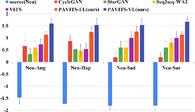 Figure 4 for PAVITS: Exploring Prosody-aware VITS for End-to-End Emotional Voice Conversion
