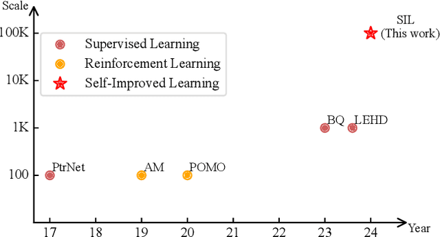 Figure 1 for Self-Improved Learning for Scalable Neural Combinatorial Optimization