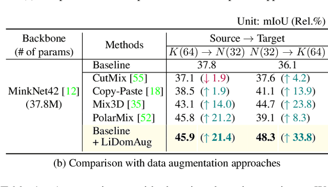 Figure 2 for Instant Domain Augmentation for LiDAR Semantic Segmentation