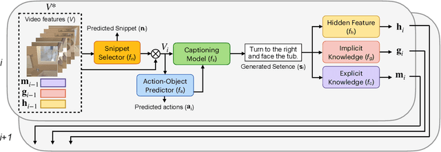 Figure 2 for Implicit and Explicit Commonsense for Multi-sentence Video Captioning
